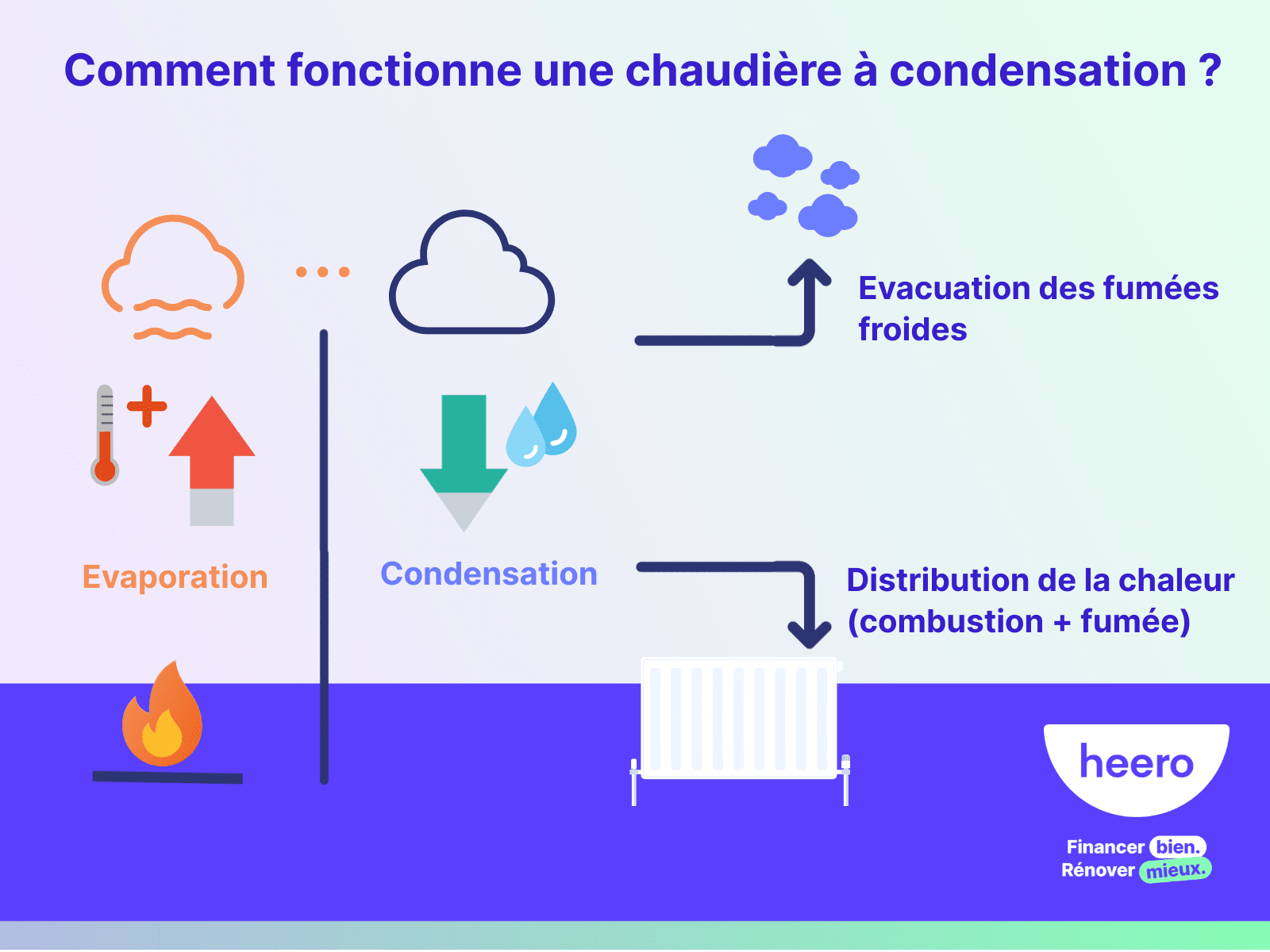 C'est quoi une chaudière à condensation ? Définition et fonctionnement